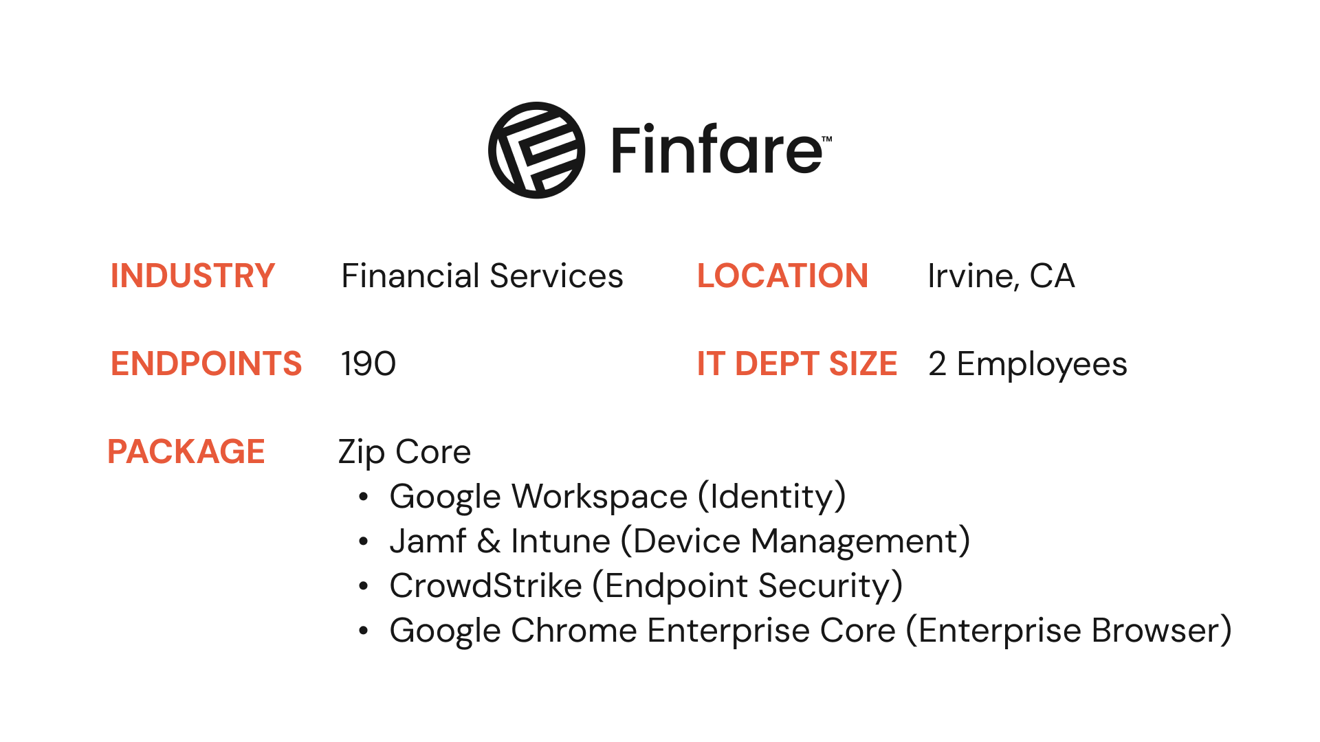 Finfare logo with details: Industry - Financial Services; Location - Irvine, CA; Endpoints - 190; IT Dept Size - 2 Employees; Package - Zip Core including Google Workspace, Jamf & Intune, CrowdStrike, and Google Chrome Enterprise Core.